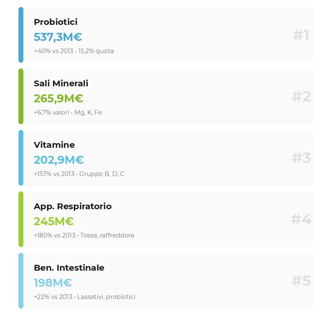 integratori più venduti in italia integratori più venduti in italia